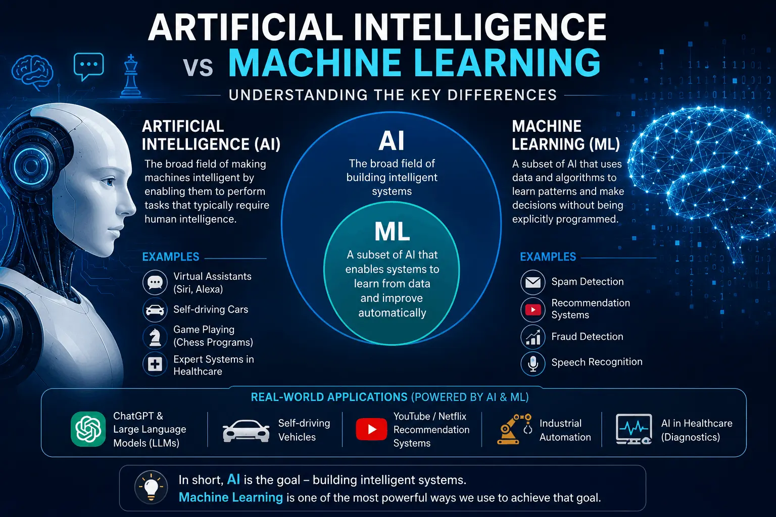 Artificial Intelligence vs Machine Learning: Understanding the Key Differences